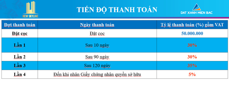 Tiến độ thanh toán New Skyline Tiến độ thanh toán New Skyline