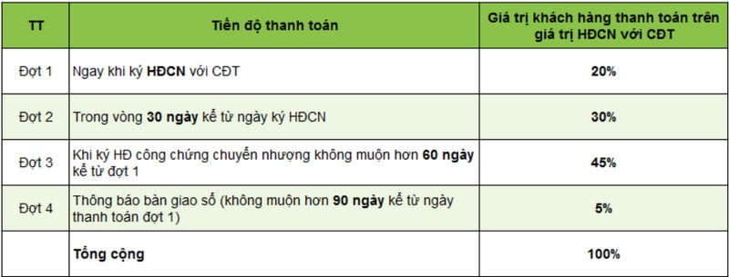 Chính sách thanh toán linh hoạt của Uông Bí City New Chính sách thanh toán linh hoạt của Uông Bí City New