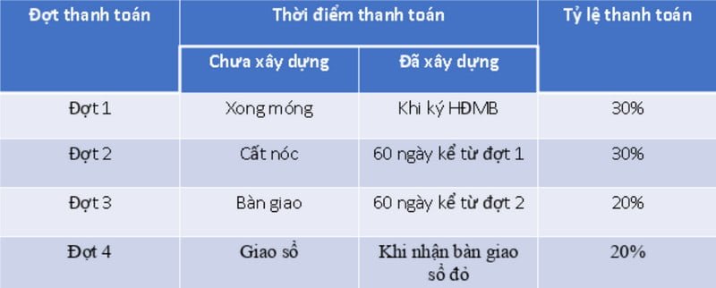 Tiến độ thanh toán tiền xây dựng Tiến độ thanh toán tiền xây dựng