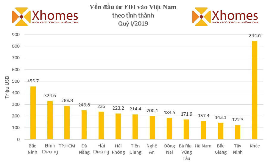 Những số liệu thống kể về nguồn vốn đầu tư FDI tại các tỉnh thành của Việt Nam