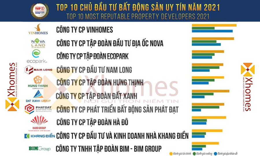Danh sách những chủ đầu tư uy tín trong lĩnh vực Bất Động Sản tại Việt Nam
