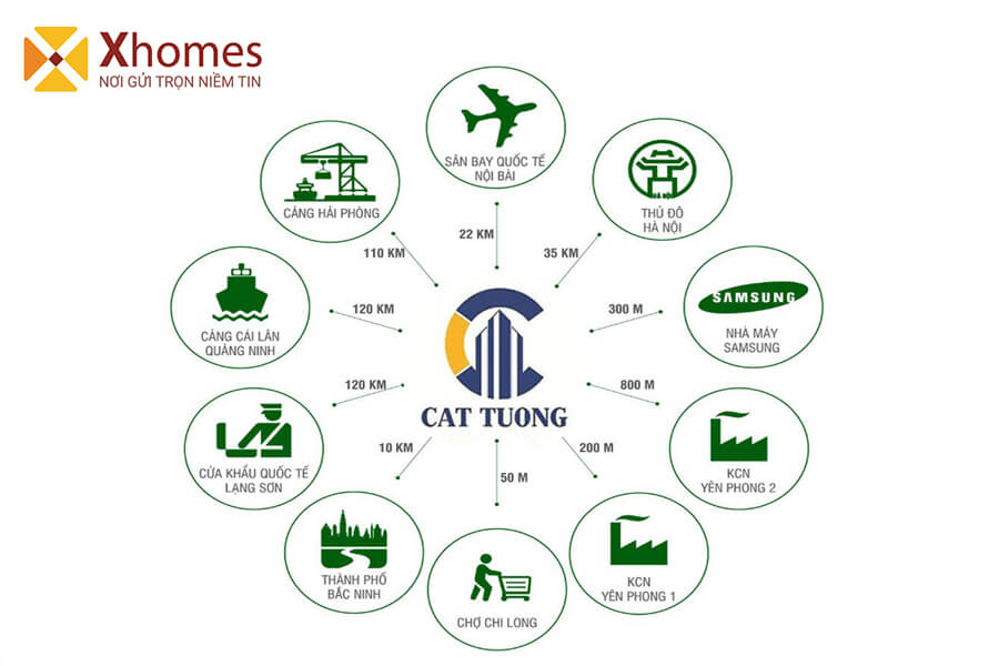 Tiện ích kết nối vùng dự án Cát Tường Smart City Yên Phong Bắc Ninh